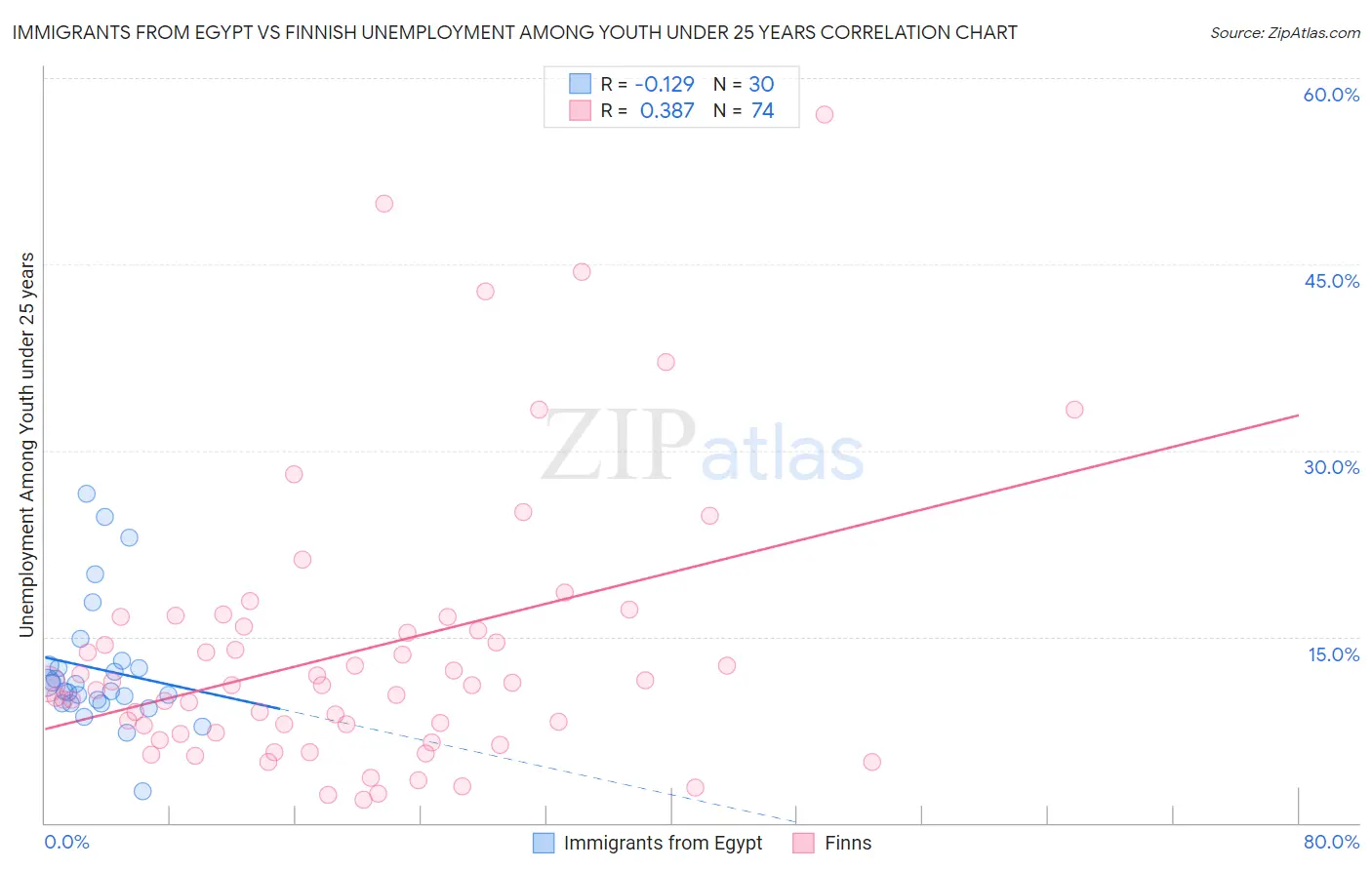 Immigrants from Egypt vs Finnish Unemployment Among Youth under 25 years