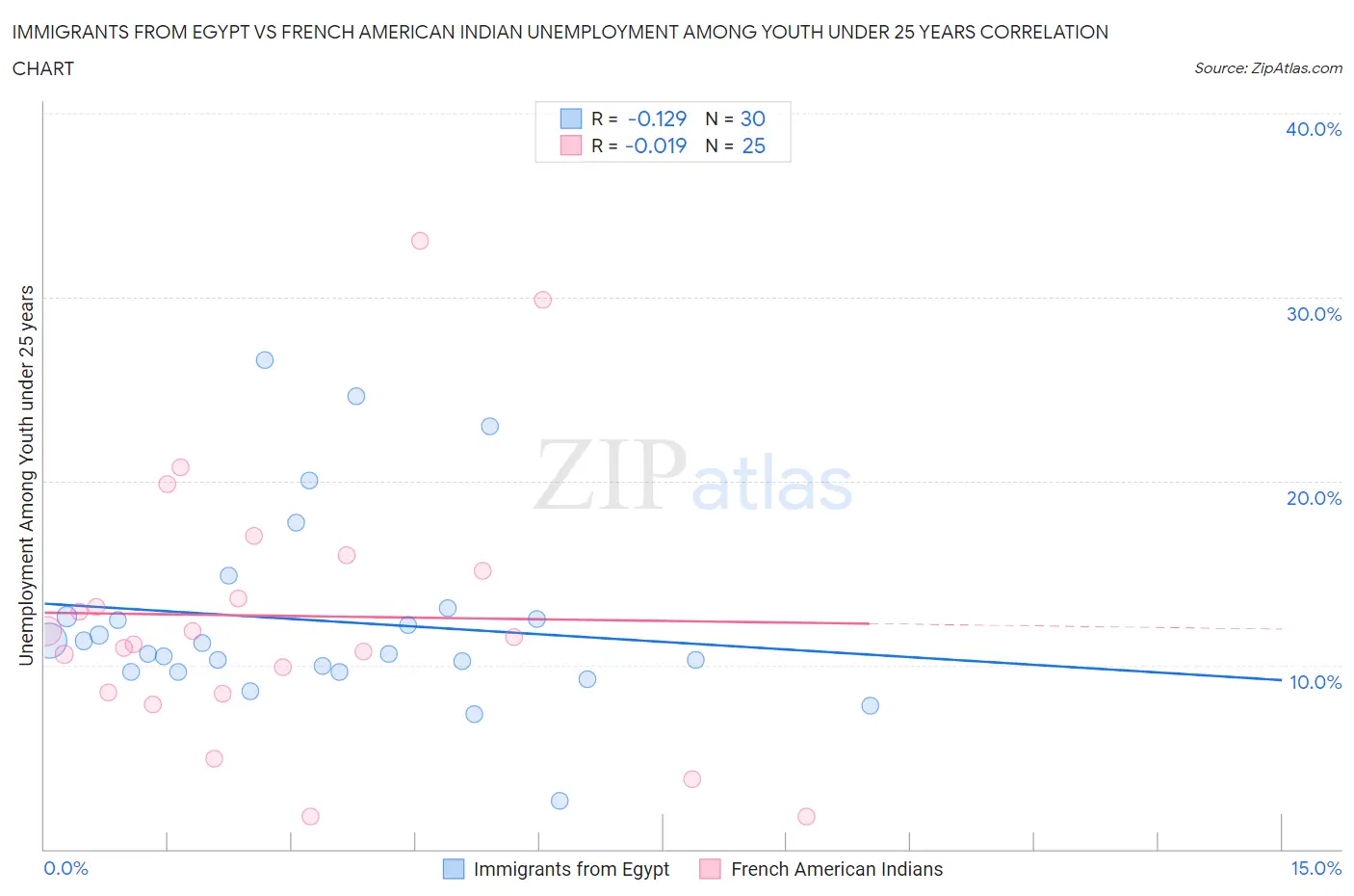 Immigrants from Egypt vs French American Indian Unemployment Among Youth under 25 years