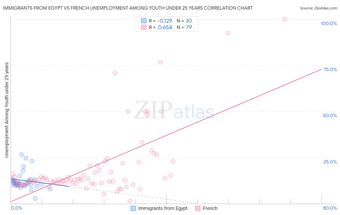 Immigrants from Egypt vs French Unemployment Among Youth under 25 years