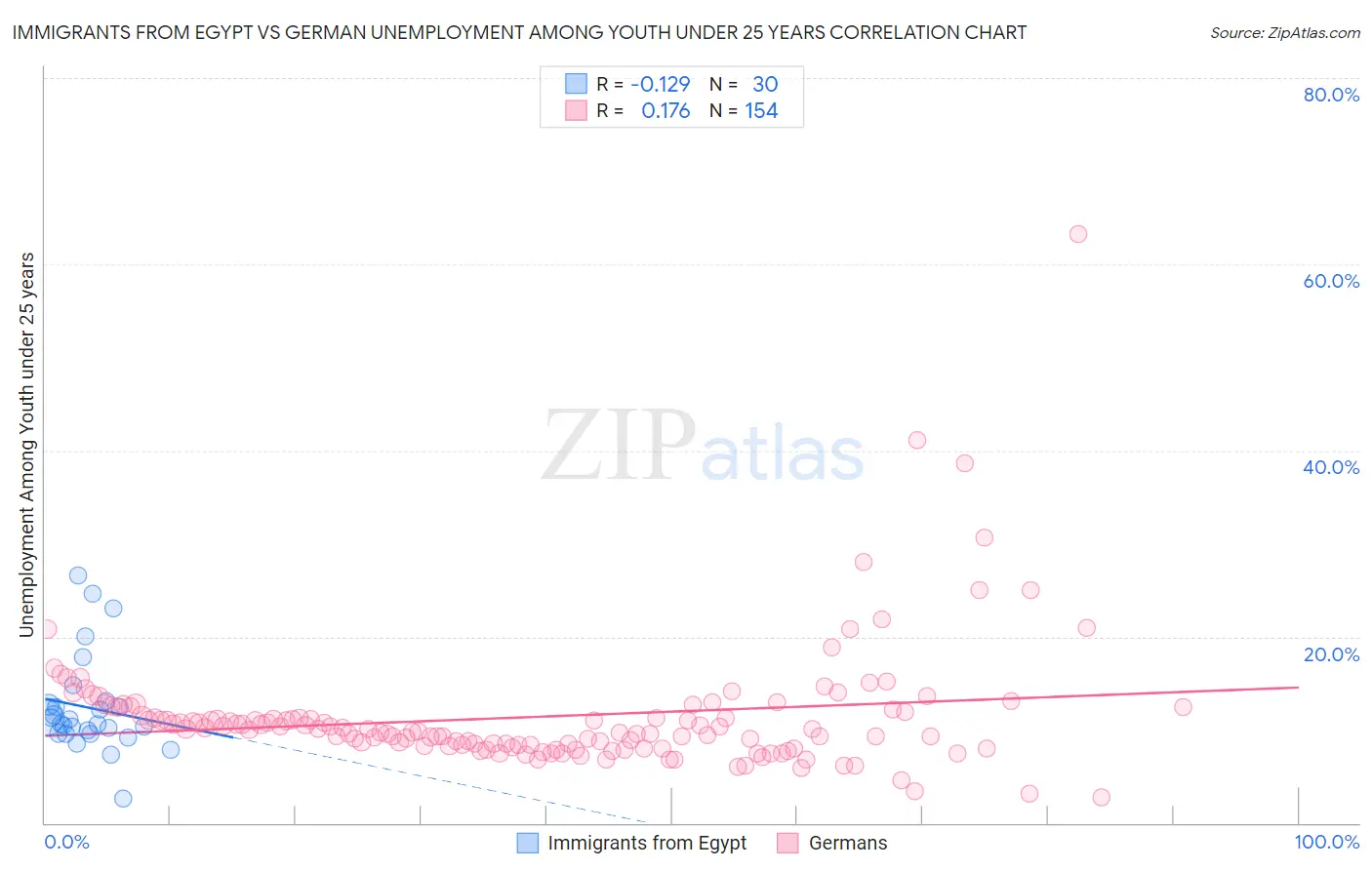 Immigrants from Egypt vs German Unemployment Among Youth under 25 years