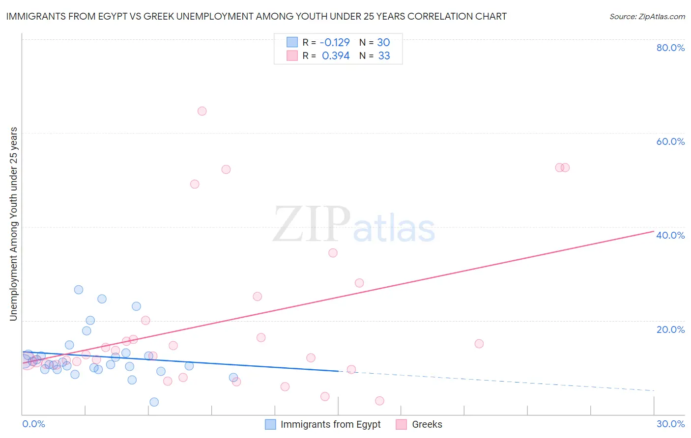 Immigrants from Egypt vs Greek Unemployment Among Youth under 25 years