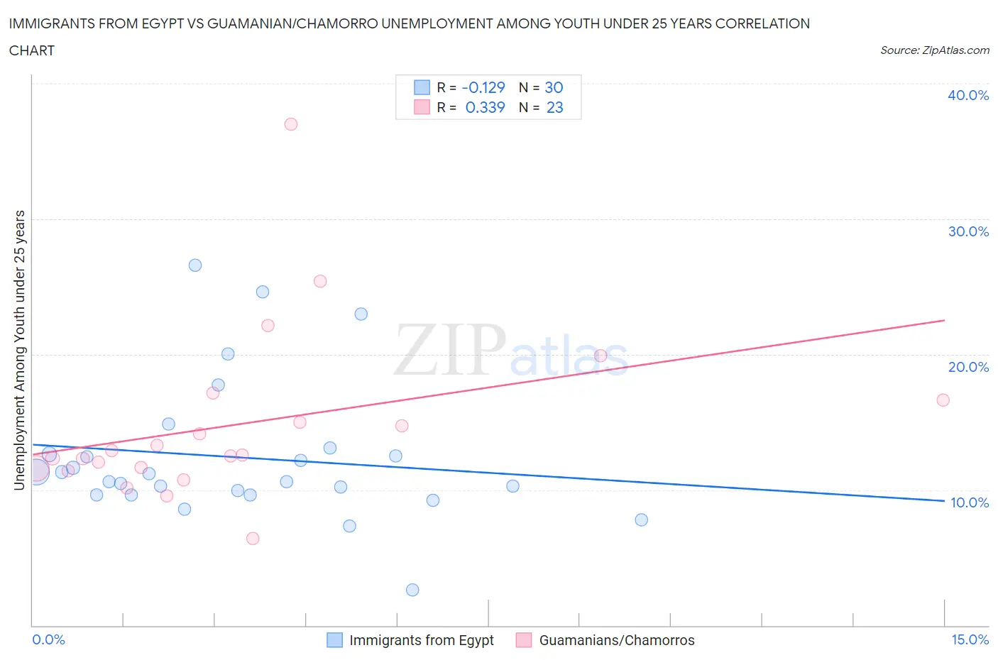Immigrants from Egypt vs Guamanian/Chamorro Unemployment Among Youth under 25 years