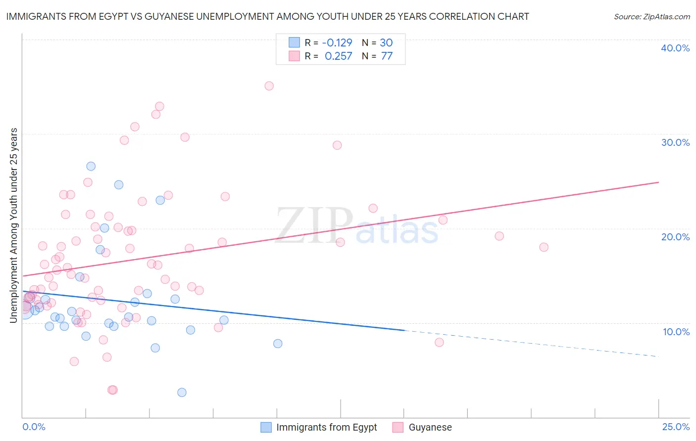 Immigrants from Egypt vs Guyanese Unemployment Among Youth under 25 years
