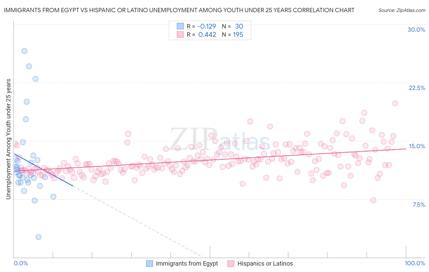 Immigrants from Egypt vs Hispanic or Latino Unemployment Among Youth under 25 years