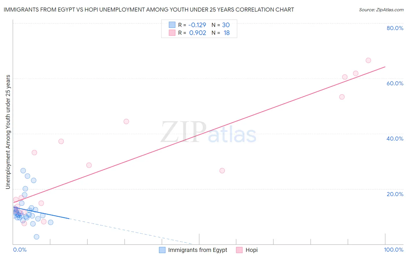 Immigrants from Egypt vs Hopi Unemployment Among Youth under 25 years