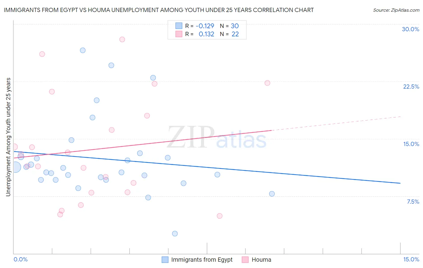 Immigrants from Egypt vs Houma Unemployment Among Youth under 25 years