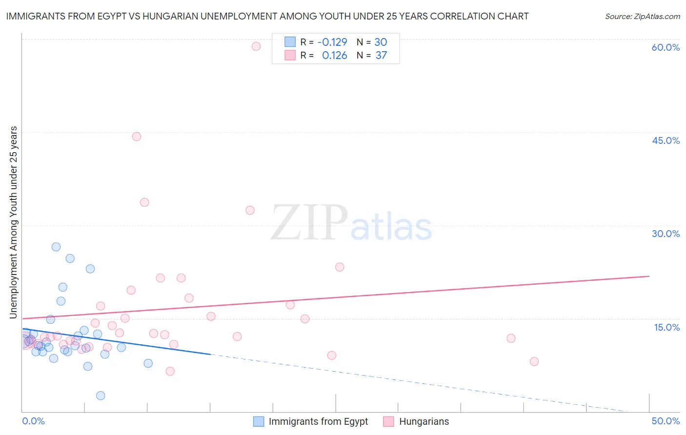 Immigrants from Egypt vs Hungarian Unemployment Among Youth under 25 years