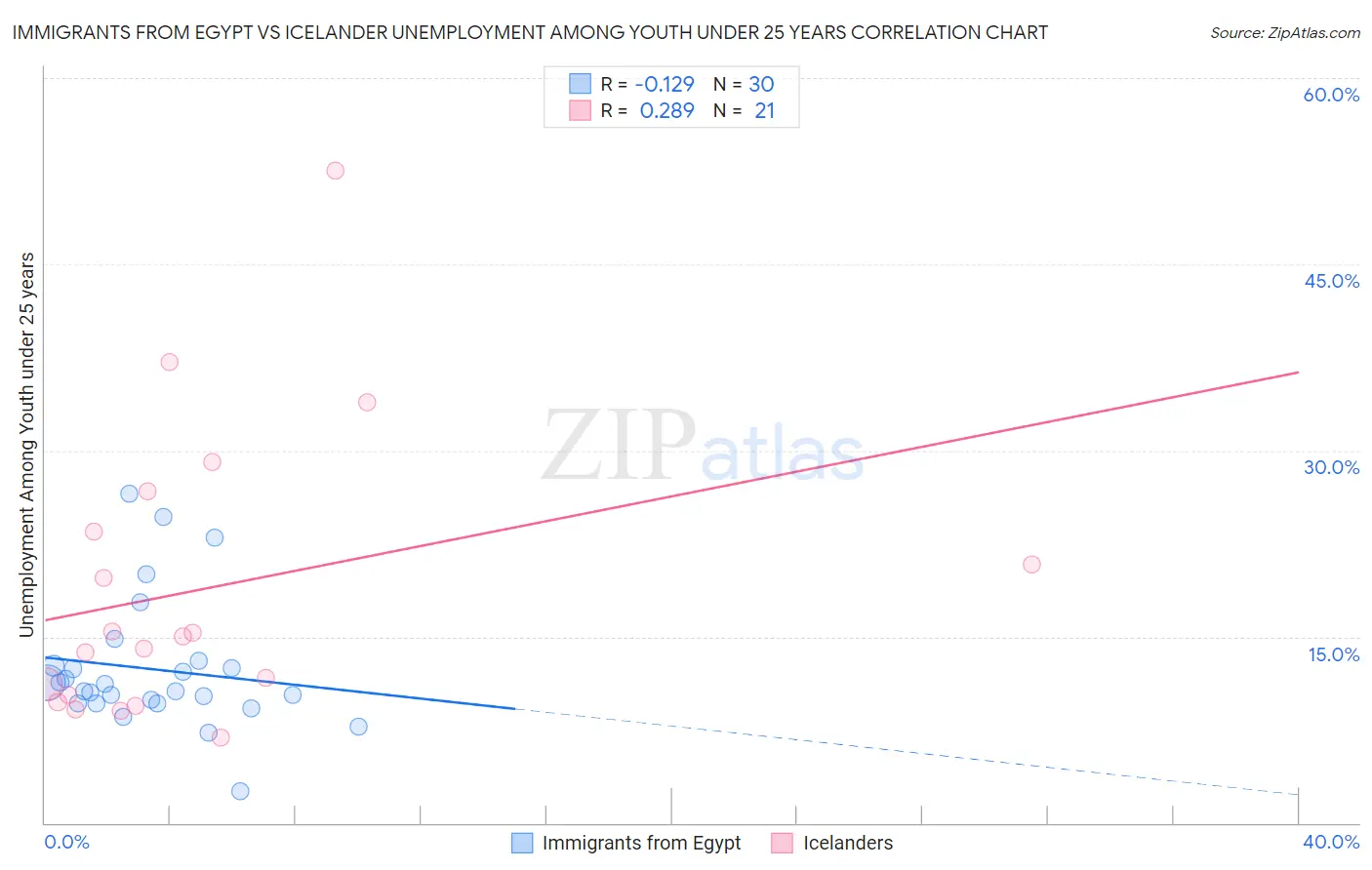 Immigrants from Egypt vs Icelander Unemployment Among Youth under 25 years