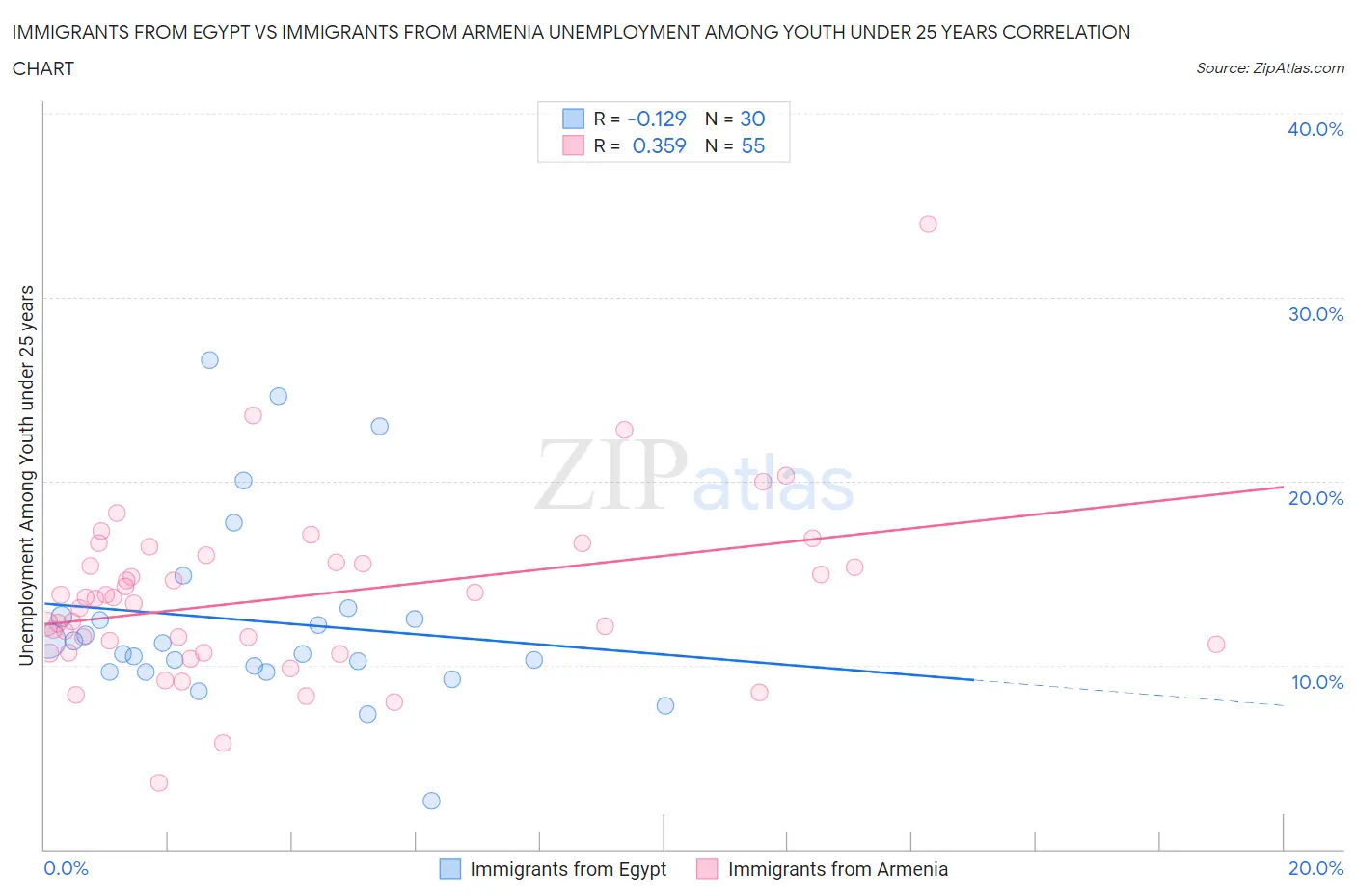 Immigrants from Egypt vs Immigrants from Armenia Unemployment Among Youth under 25 years