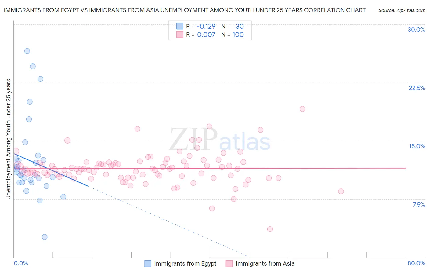 Immigrants from Egypt vs Immigrants from Asia Unemployment Among Youth under 25 years