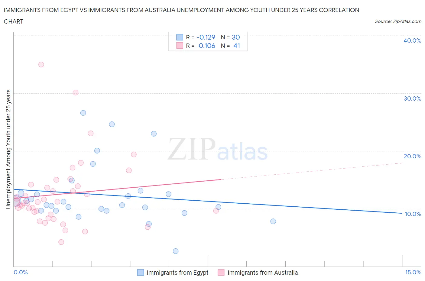 Immigrants from Egypt vs Immigrants from Australia Unemployment Among Youth under 25 years