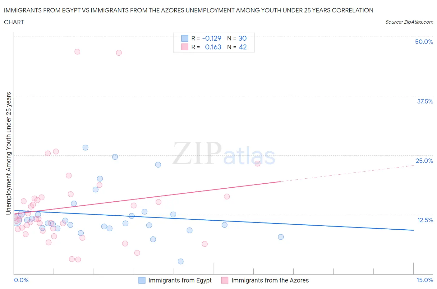 Immigrants from Egypt vs Immigrants from the Azores Unemployment Among Youth under 25 years