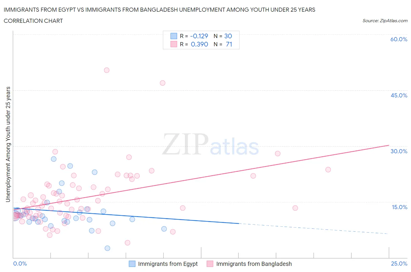Immigrants from Egypt vs Immigrants from Bangladesh Unemployment Among Youth under 25 years