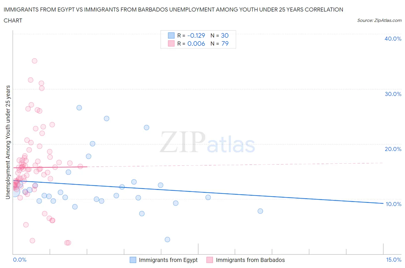 Immigrants from Egypt vs Immigrants from Barbados Unemployment Among Youth under 25 years