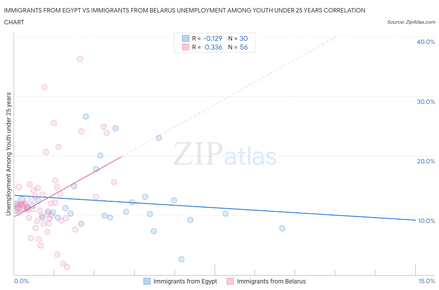 Immigrants from Egypt vs Immigrants from Belarus Unemployment Among Youth under 25 years