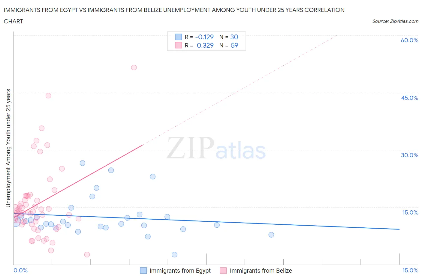 Immigrants from Egypt vs Immigrants from Belize Unemployment Among Youth under 25 years