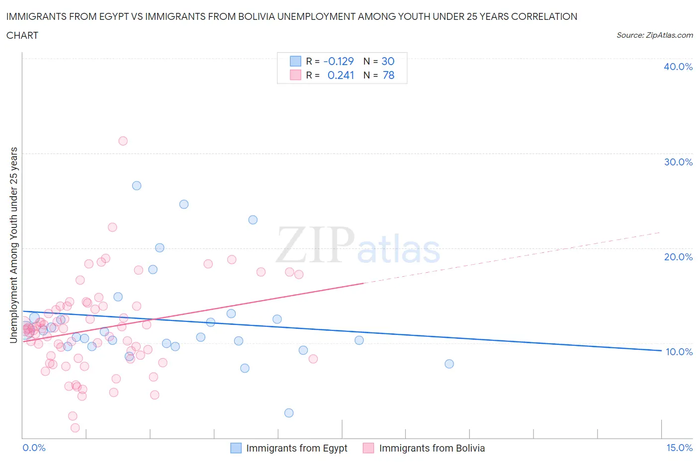 Immigrants from Egypt vs Immigrants from Bolivia Unemployment Among Youth under 25 years