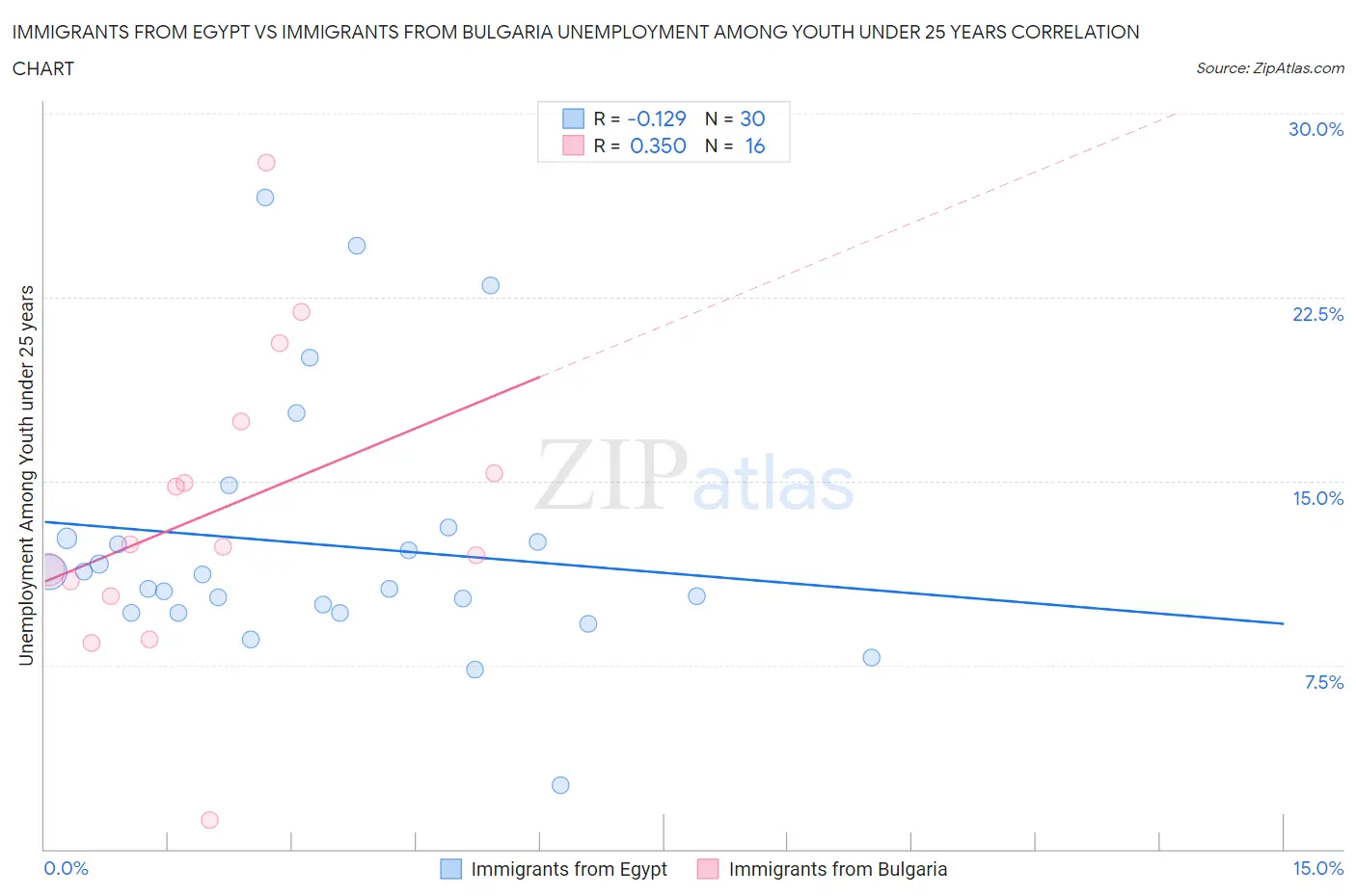 Immigrants from Egypt vs Immigrants from Bulgaria Unemployment Among Youth under 25 years