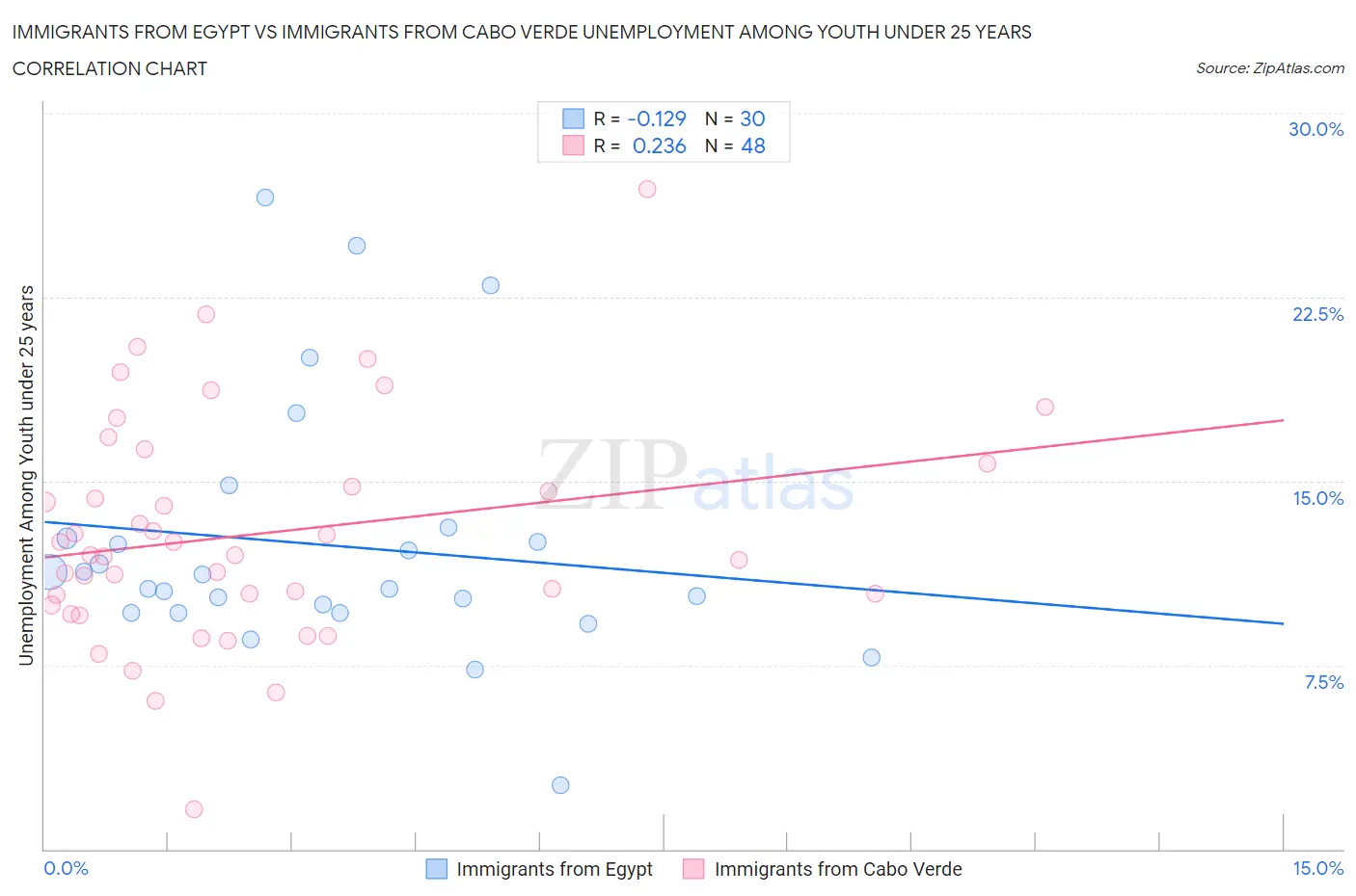 Immigrants from Egypt vs Immigrants from Cabo Verde Unemployment Among Youth under 25 years