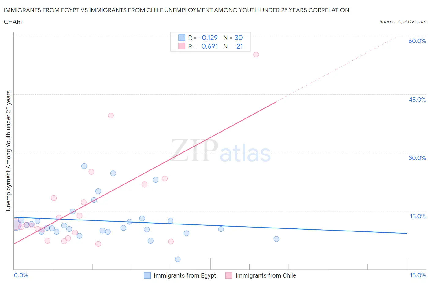 Immigrants from Egypt vs Immigrants from Chile Unemployment Among Youth under 25 years