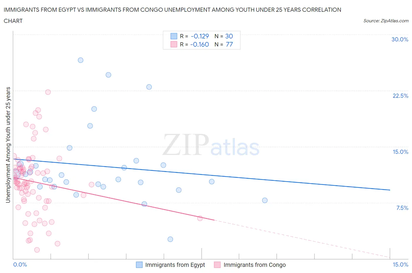 Immigrants from Egypt vs Immigrants from Congo Unemployment Among Youth under 25 years