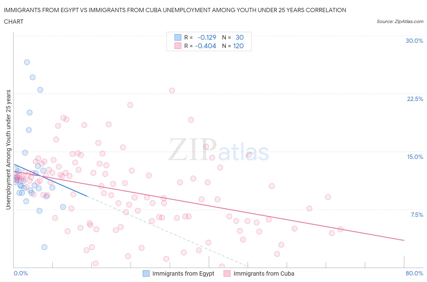 Immigrants from Egypt vs Immigrants from Cuba Unemployment Among Youth under 25 years