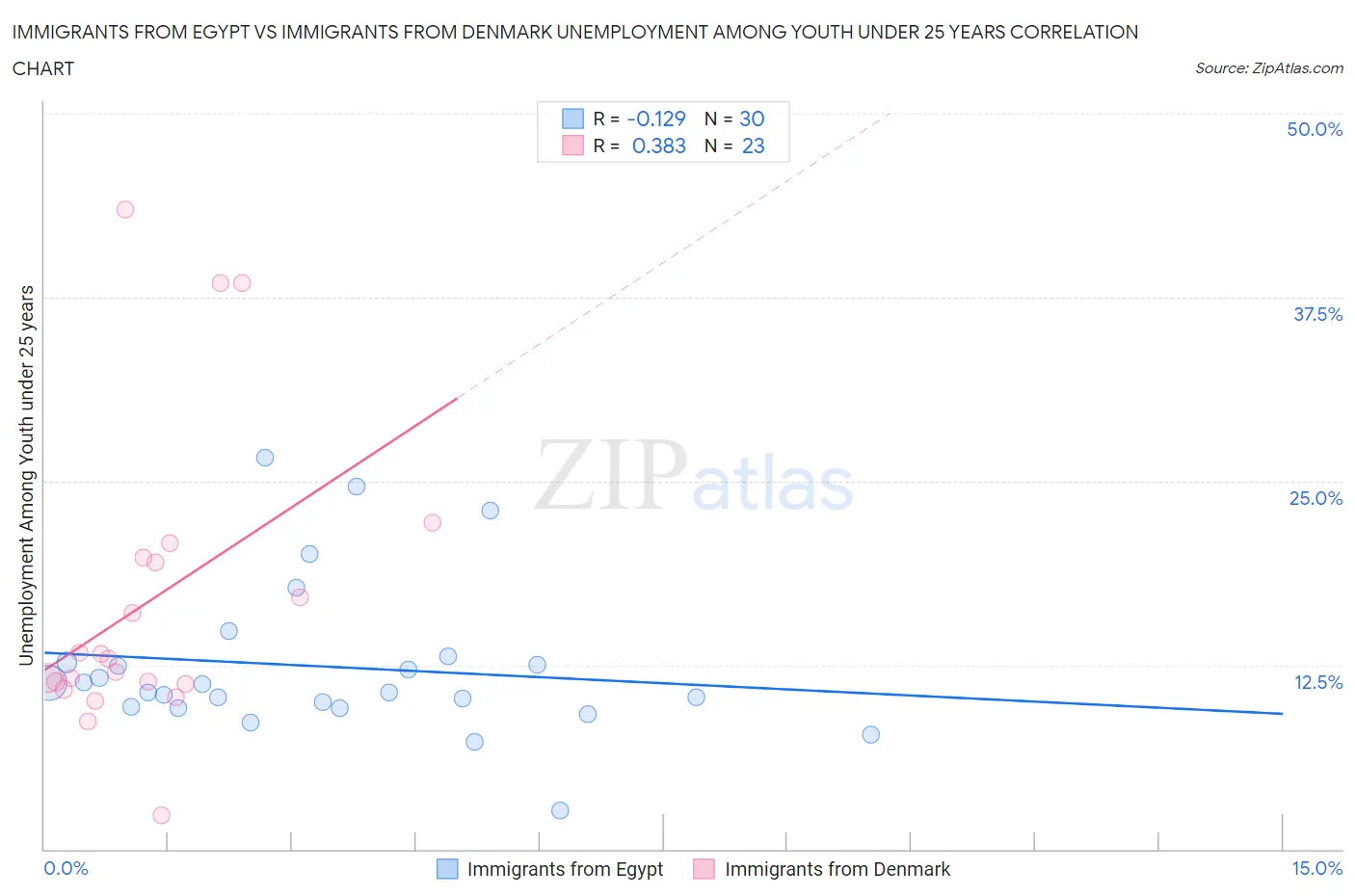 Immigrants from Egypt vs Immigrants from Denmark Unemployment Among Youth under 25 years