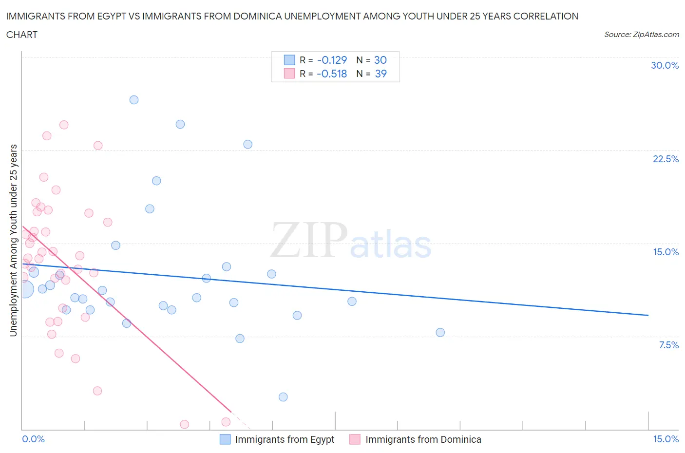 Immigrants from Egypt vs Immigrants from Dominica Unemployment Among Youth under 25 years