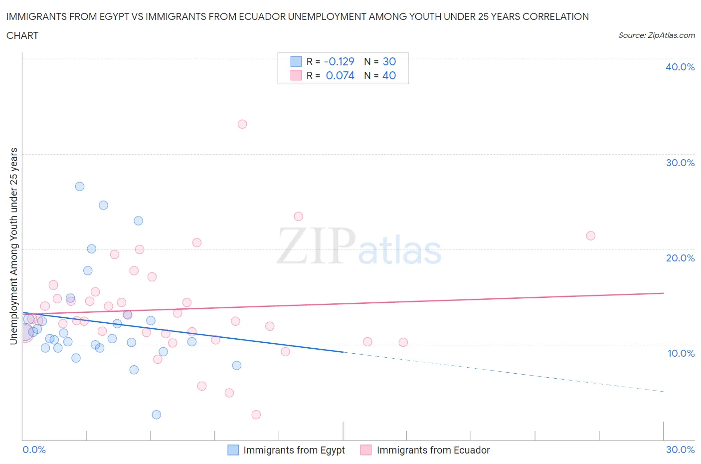 Immigrants from Egypt vs Immigrants from Ecuador Unemployment Among Youth under 25 years