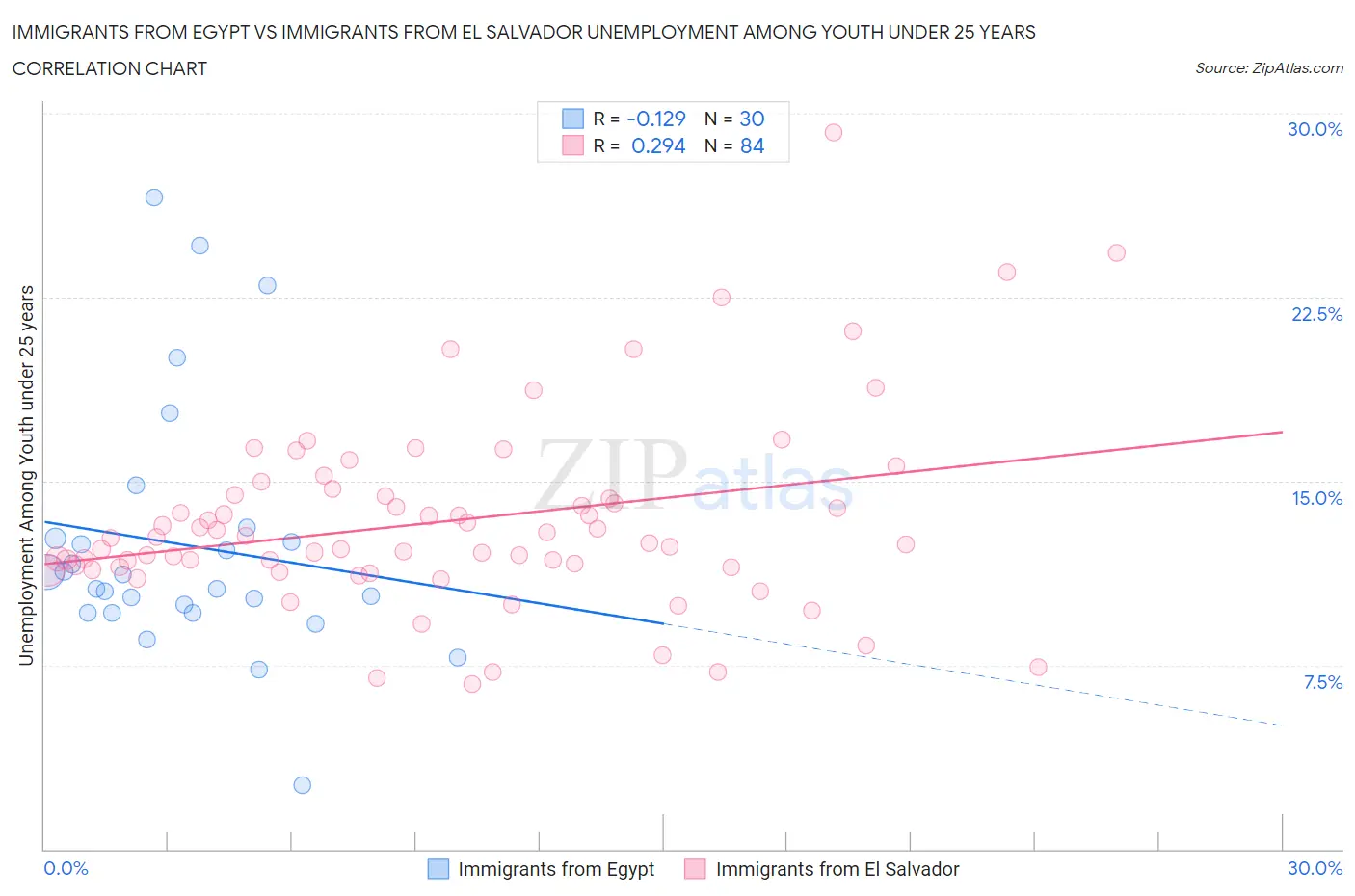 Immigrants from Egypt vs Immigrants from El Salvador Unemployment Among Youth under 25 years