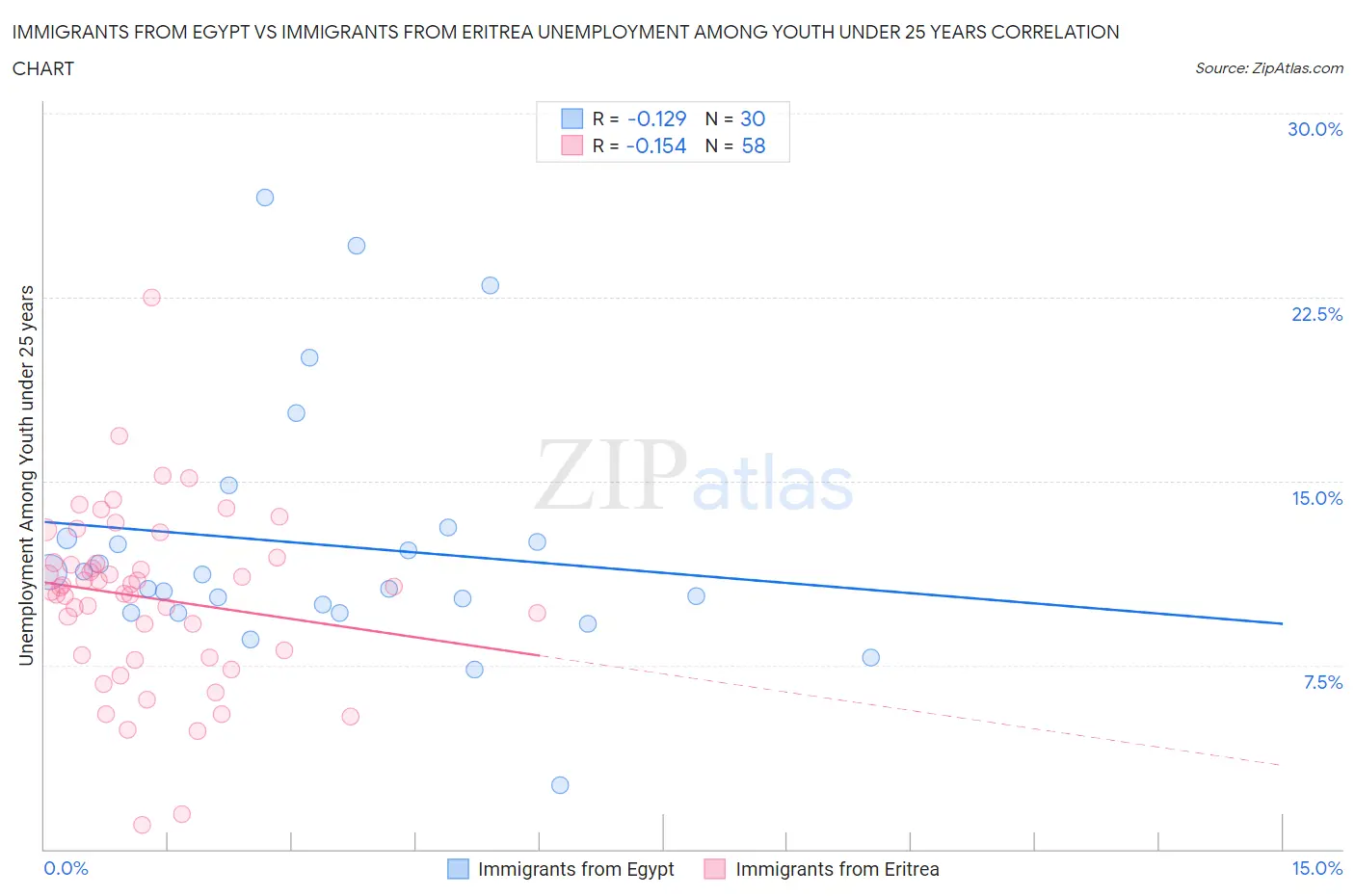 Immigrants from Egypt vs Immigrants from Eritrea Unemployment Among Youth under 25 years