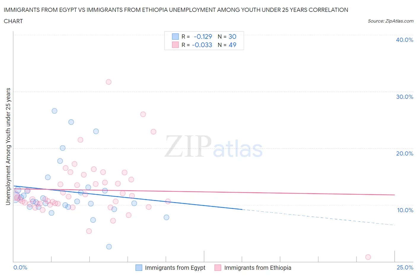 Immigrants from Egypt vs Immigrants from Ethiopia Unemployment Among Youth under 25 years