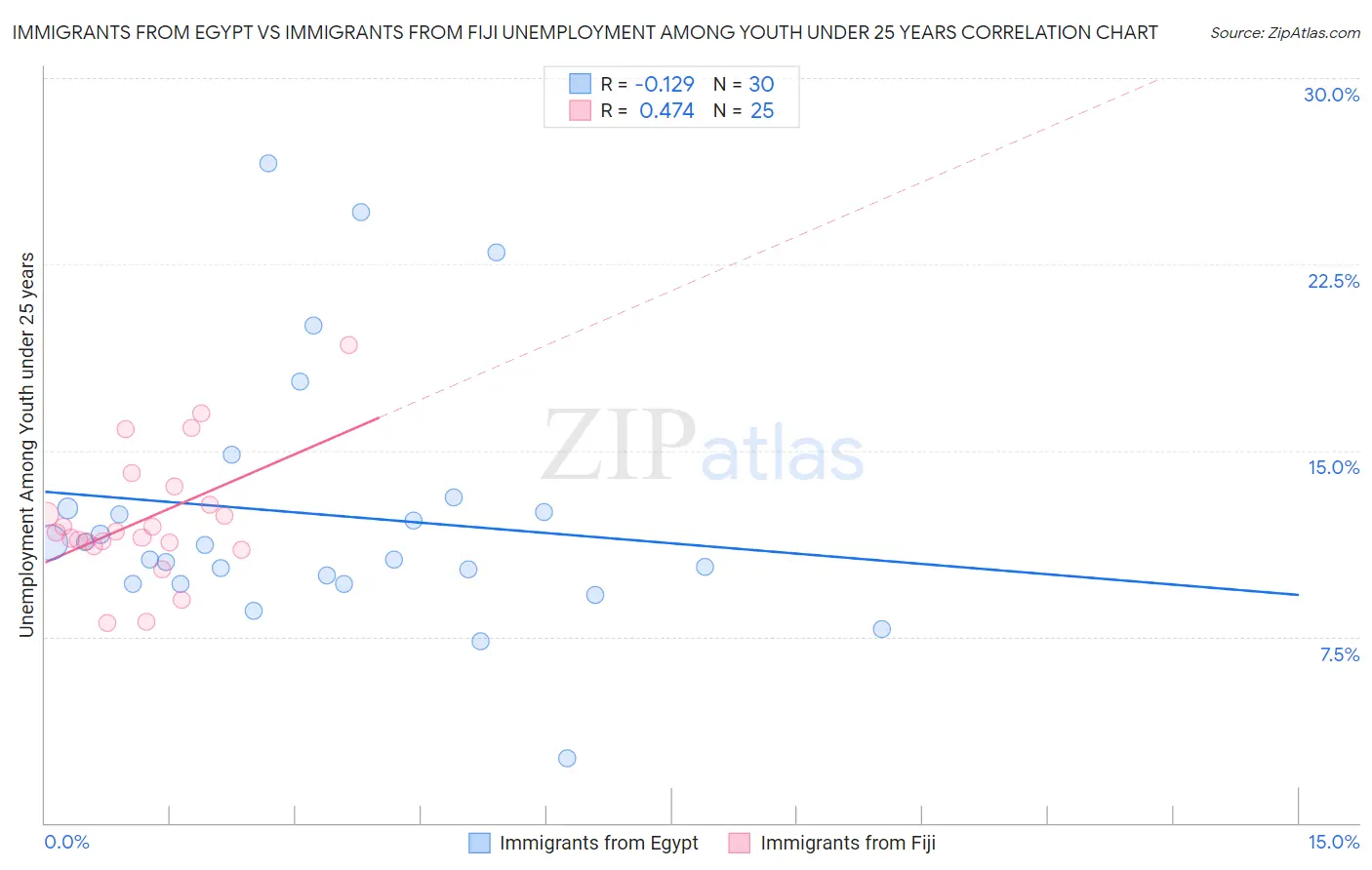 Immigrants from Egypt vs Immigrants from Fiji Unemployment Among Youth under 25 years