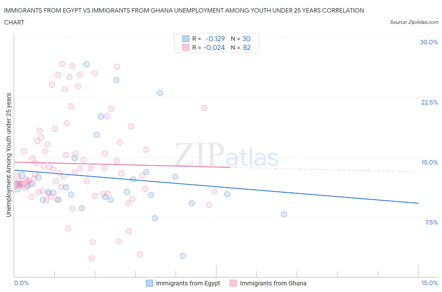 Immigrants from Egypt vs Immigrants from Ghana Unemployment Among Youth under 25 years