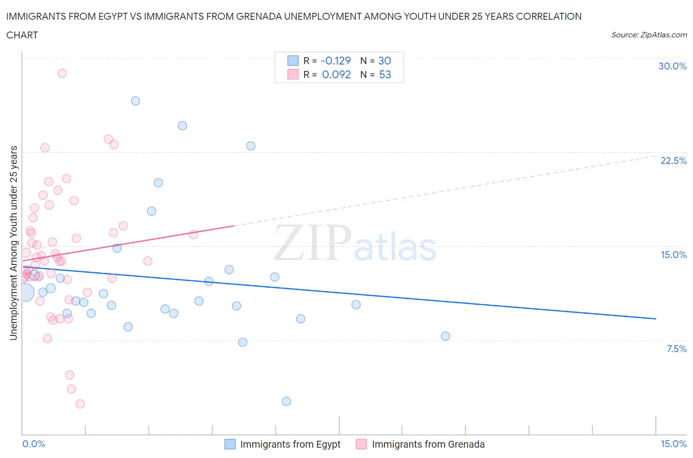 Immigrants from Egypt vs Immigrants from Grenada Unemployment Among Youth under 25 years