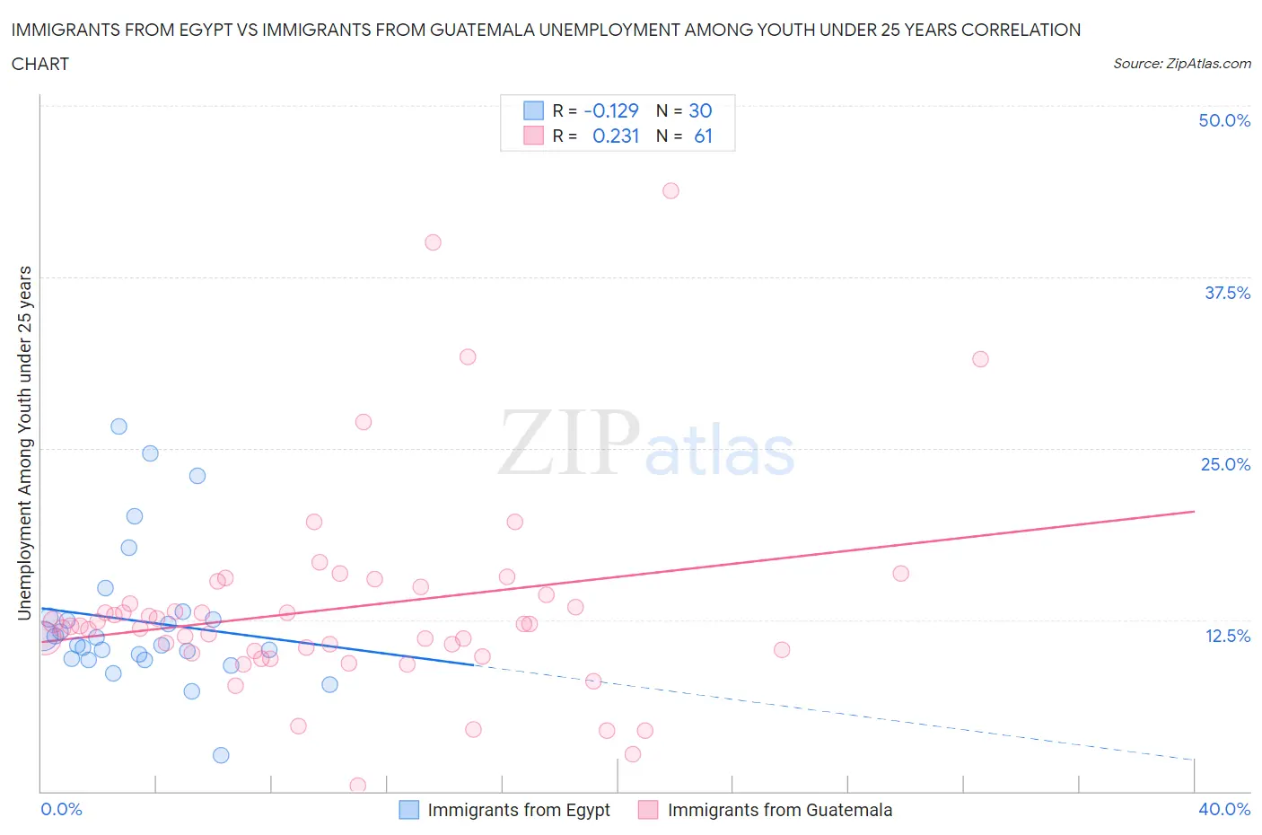 Immigrants from Egypt vs Immigrants from Guatemala Unemployment Among Youth under 25 years