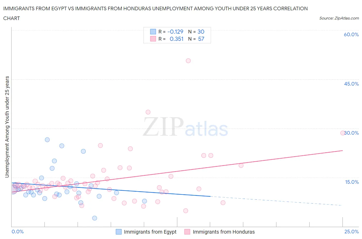 Immigrants from Egypt vs Immigrants from Honduras Unemployment Among Youth under 25 years
