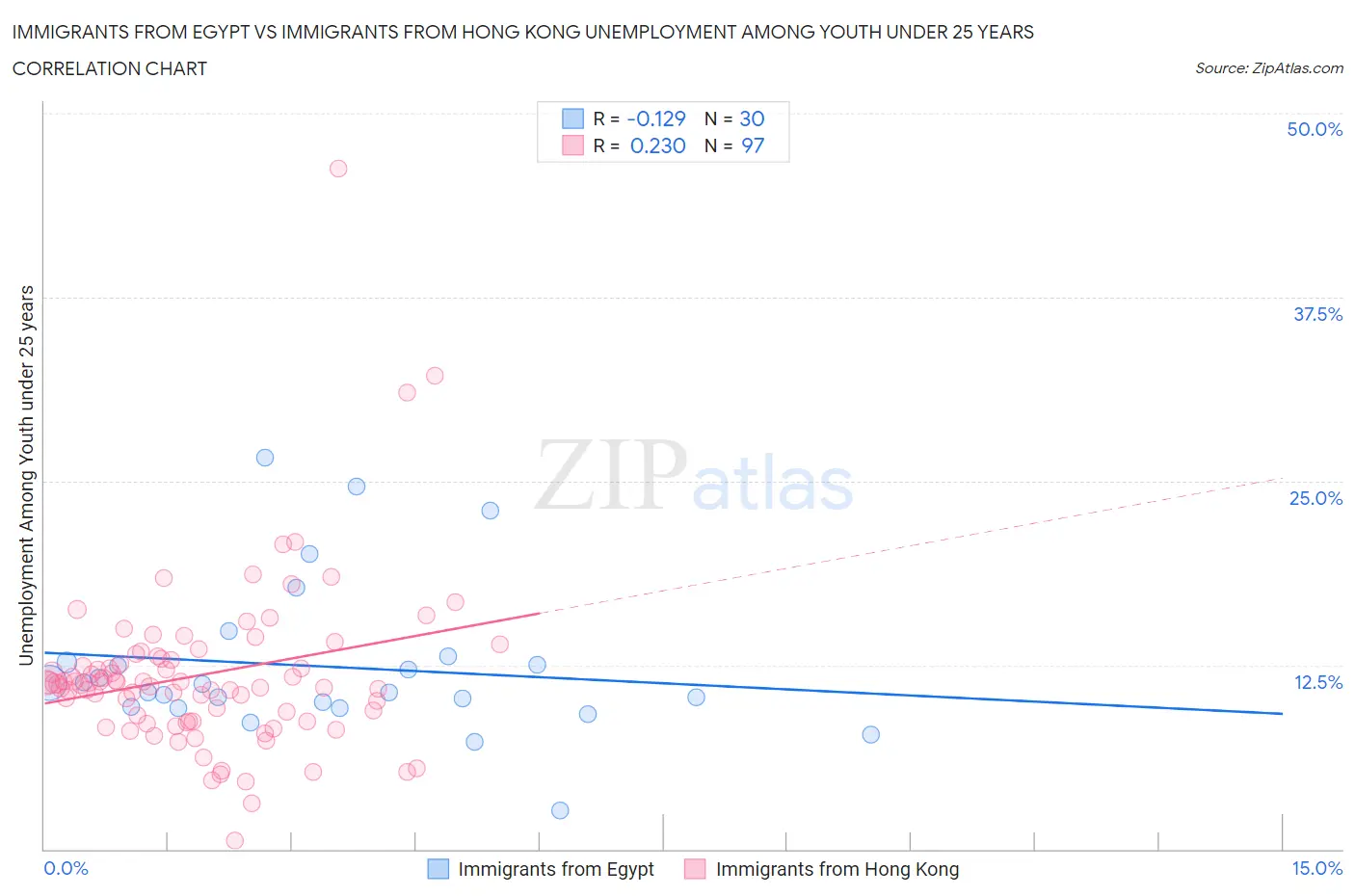 Immigrants from Egypt vs Immigrants from Hong Kong Unemployment Among Youth under 25 years
