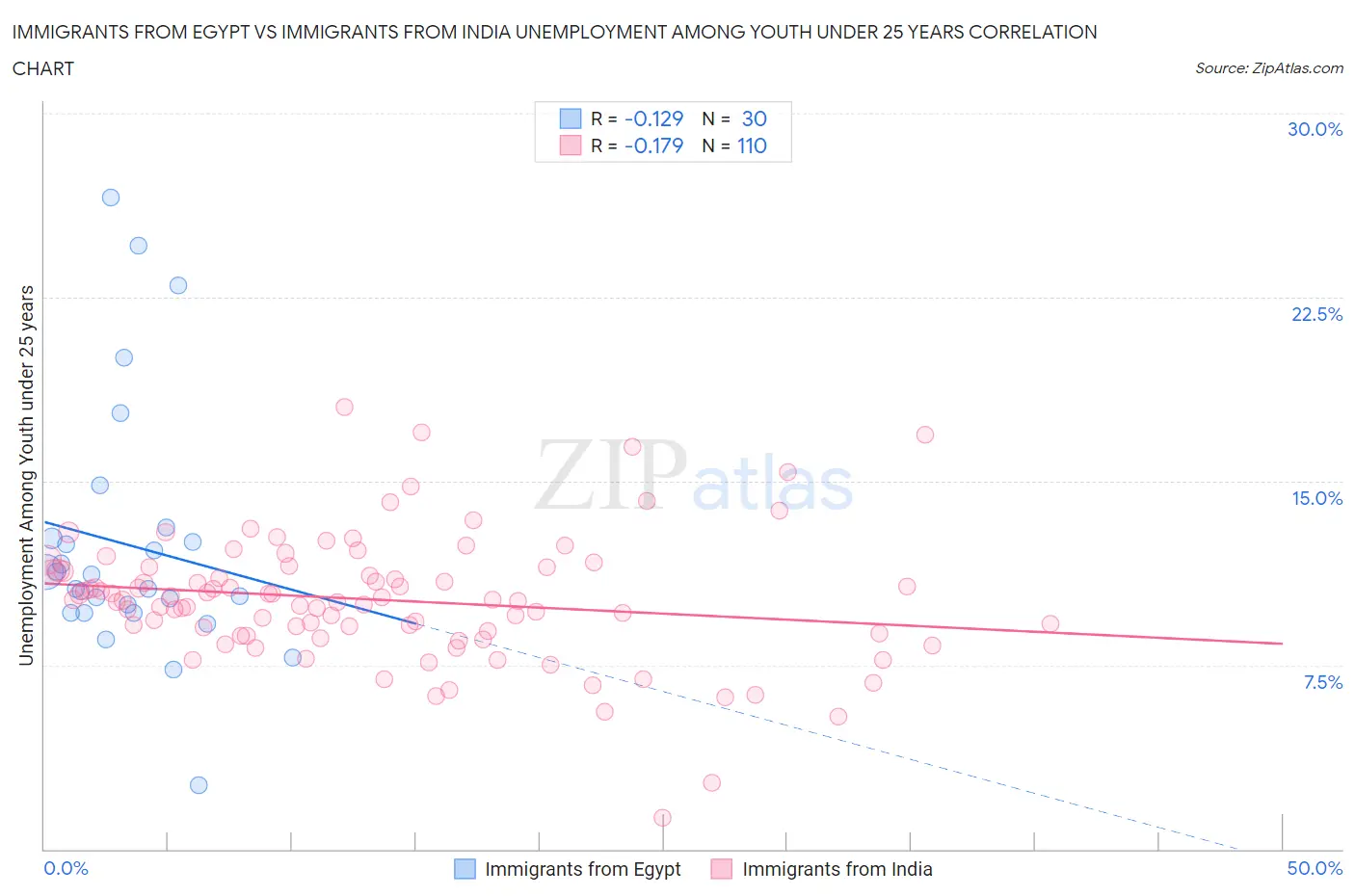 Immigrants from Egypt vs Immigrants from India Unemployment Among Youth under 25 years