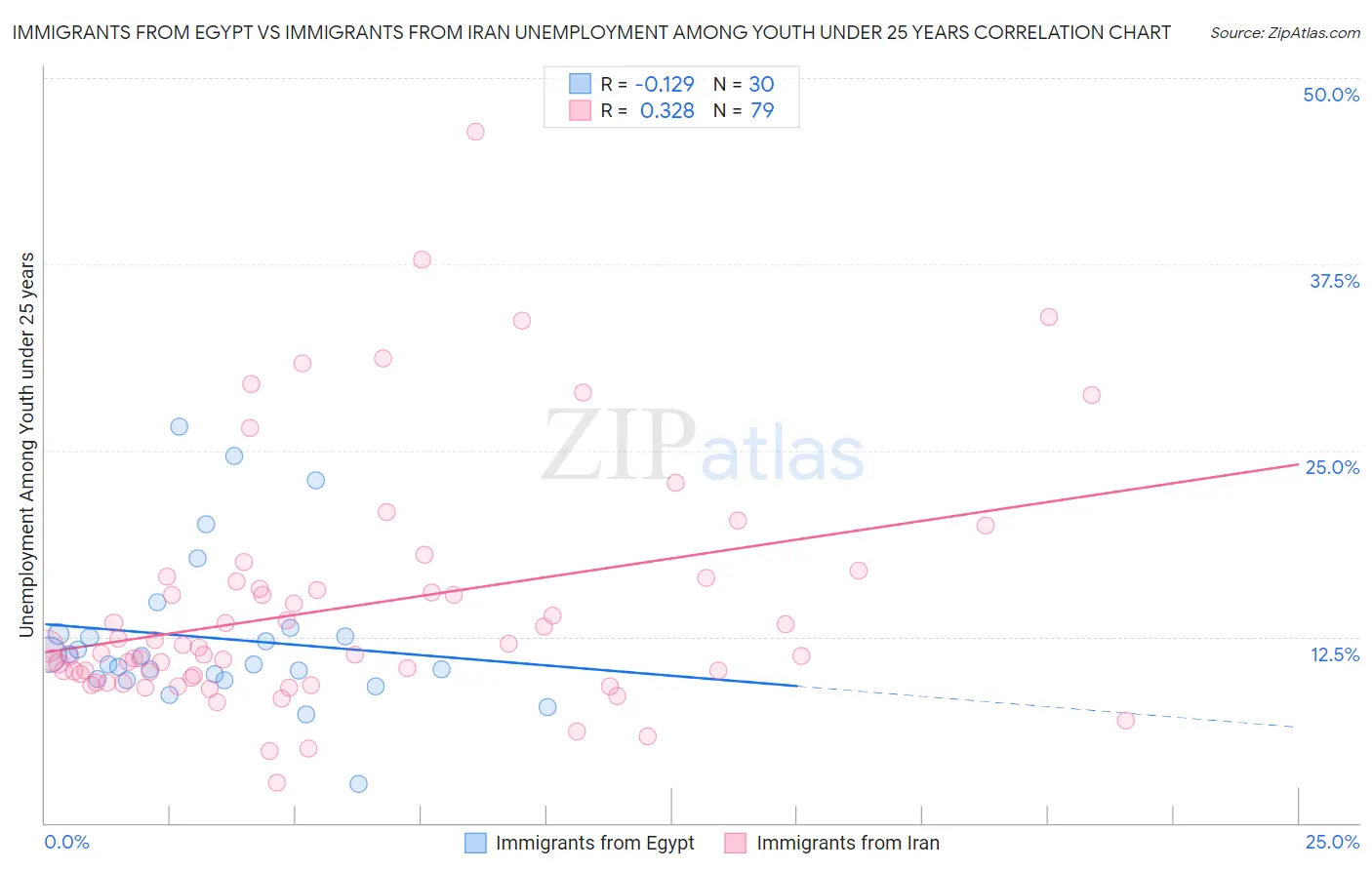 Immigrants from Egypt vs Immigrants from Iran Unemployment Among Youth under 25 years