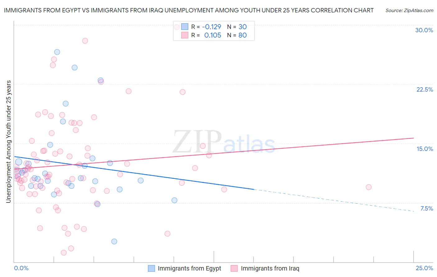 Immigrants from Egypt vs Immigrants from Iraq Unemployment Among Youth under 25 years