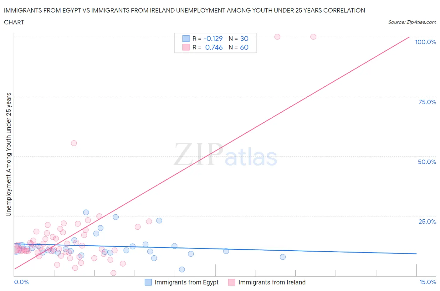 Immigrants from Egypt vs Immigrants from Ireland Unemployment Among Youth under 25 years