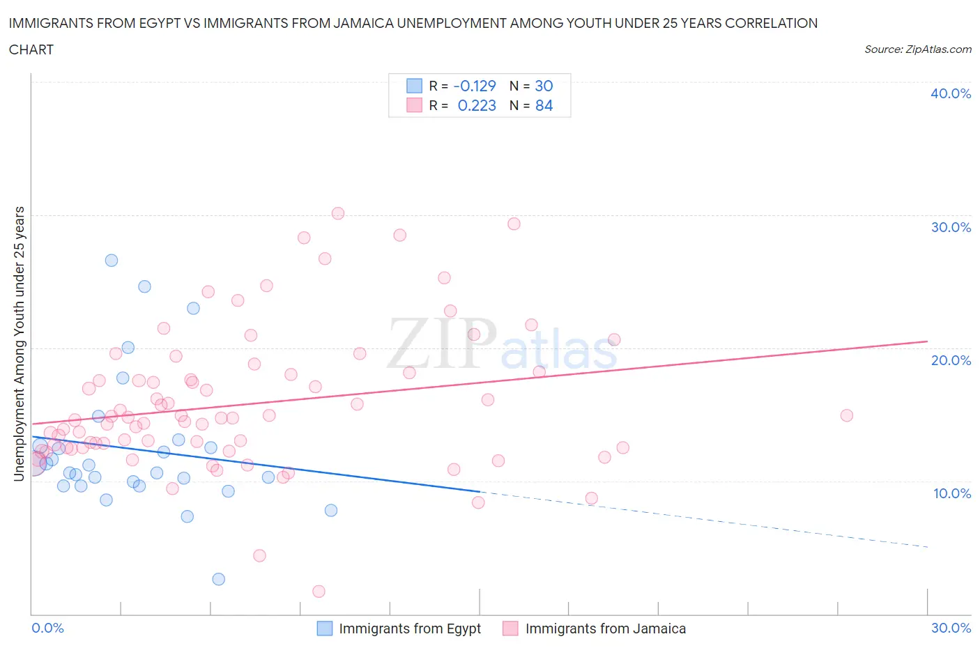 Immigrants from Egypt vs Immigrants from Jamaica Unemployment Among Youth under 25 years