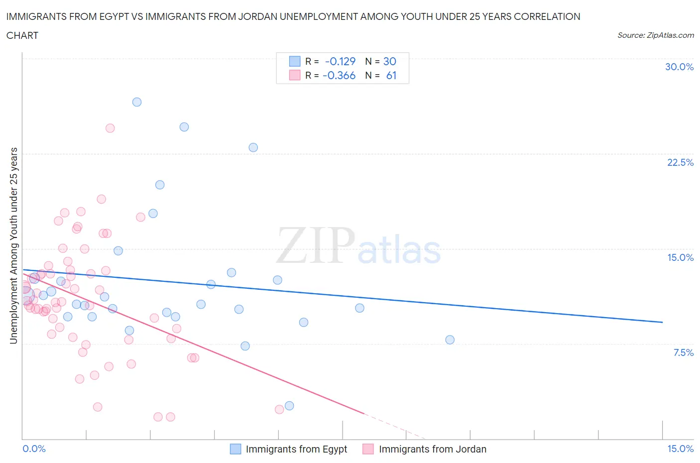 Immigrants from Egypt vs Immigrants from Jordan Unemployment Among Youth under 25 years