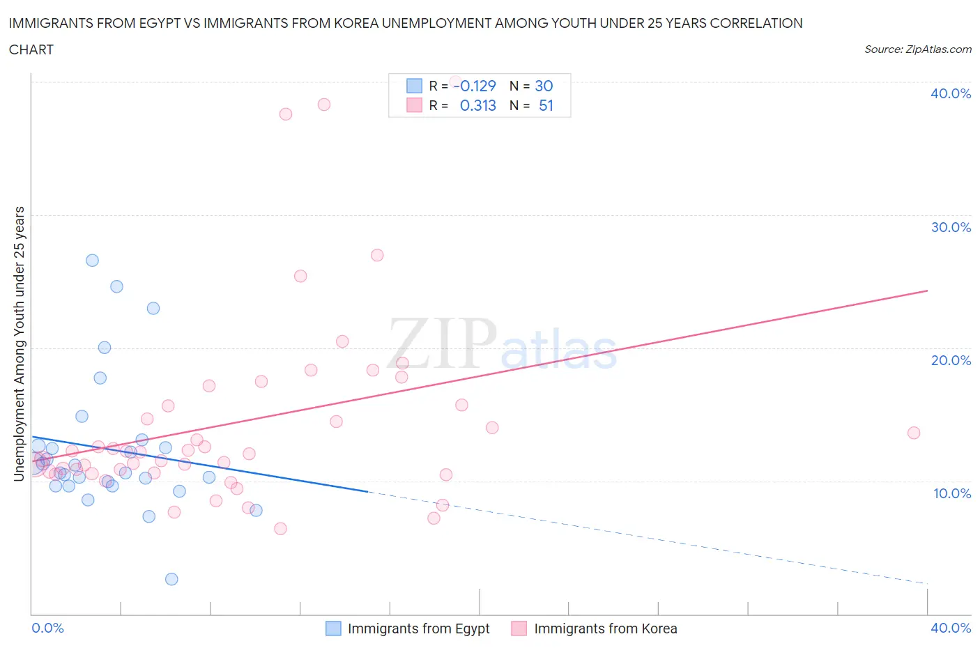 Immigrants from Egypt vs Immigrants from Korea Unemployment Among Youth under 25 years