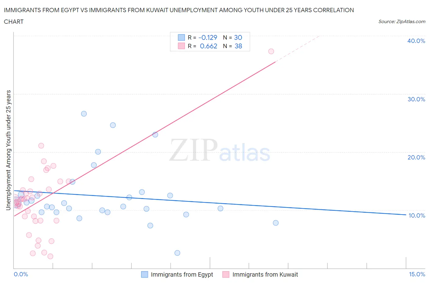 Immigrants from Egypt vs Immigrants from Kuwait Unemployment Among Youth under 25 years