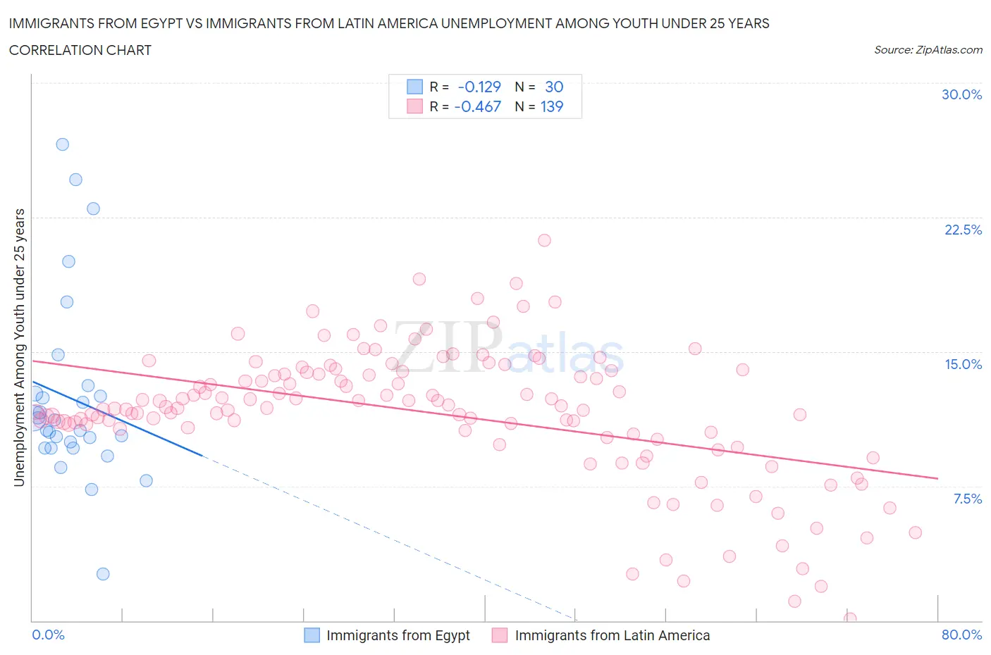 Immigrants from Egypt vs Immigrants from Latin America Unemployment Among Youth under 25 years