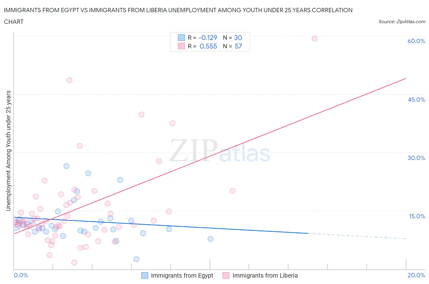 Immigrants from Egypt vs Immigrants from Liberia Unemployment Among Youth under 25 years