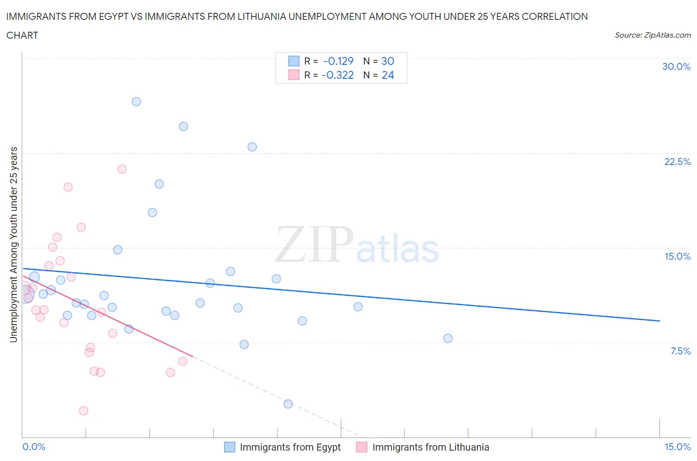 Immigrants from Egypt vs Immigrants from Lithuania Unemployment Among Youth under 25 years