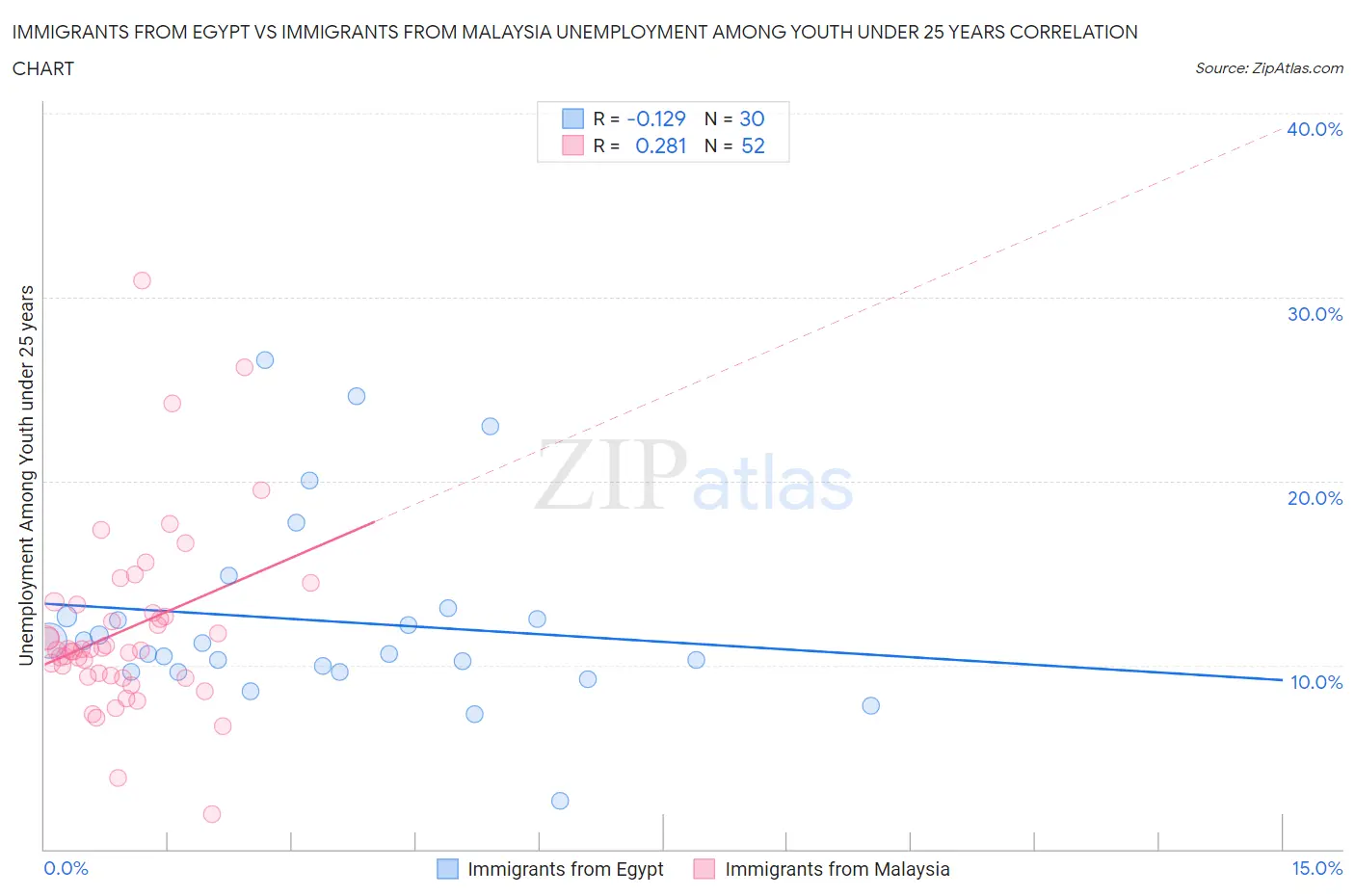 Immigrants from Egypt vs Immigrants from Malaysia Unemployment Among Youth under 25 years